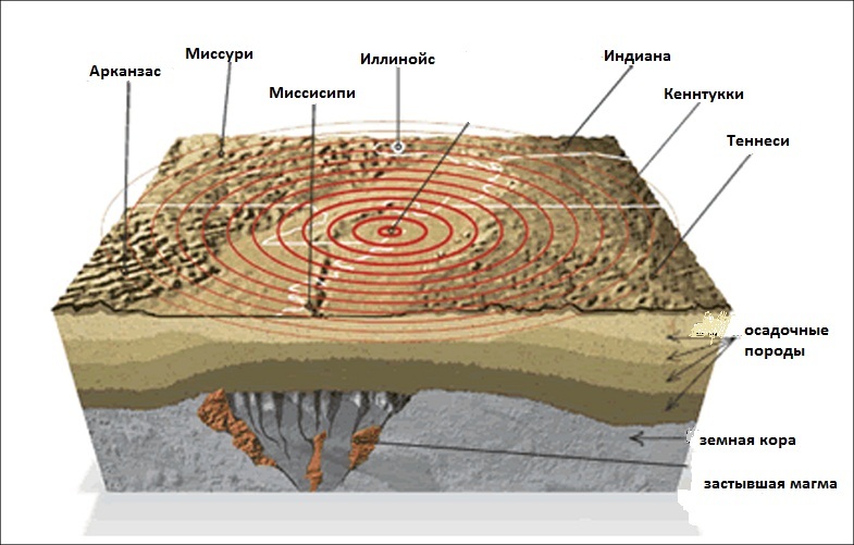 Forget about Yellowstone: a mega-quake will make hell for the USA, scientists are sounding the alarm - all deadlines are out - Earthquake, , , Mississippi, Catastrophe, Longpost, , Video