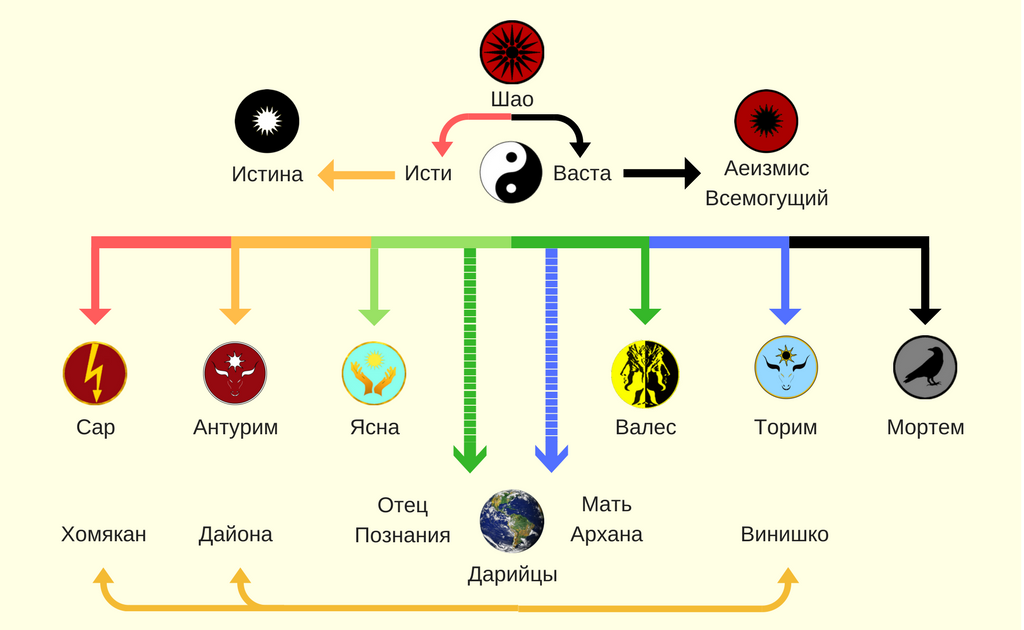 FRPG Dynasties: Pantheon of the Darians - My, , Longpost, , Dynasty, Demciv