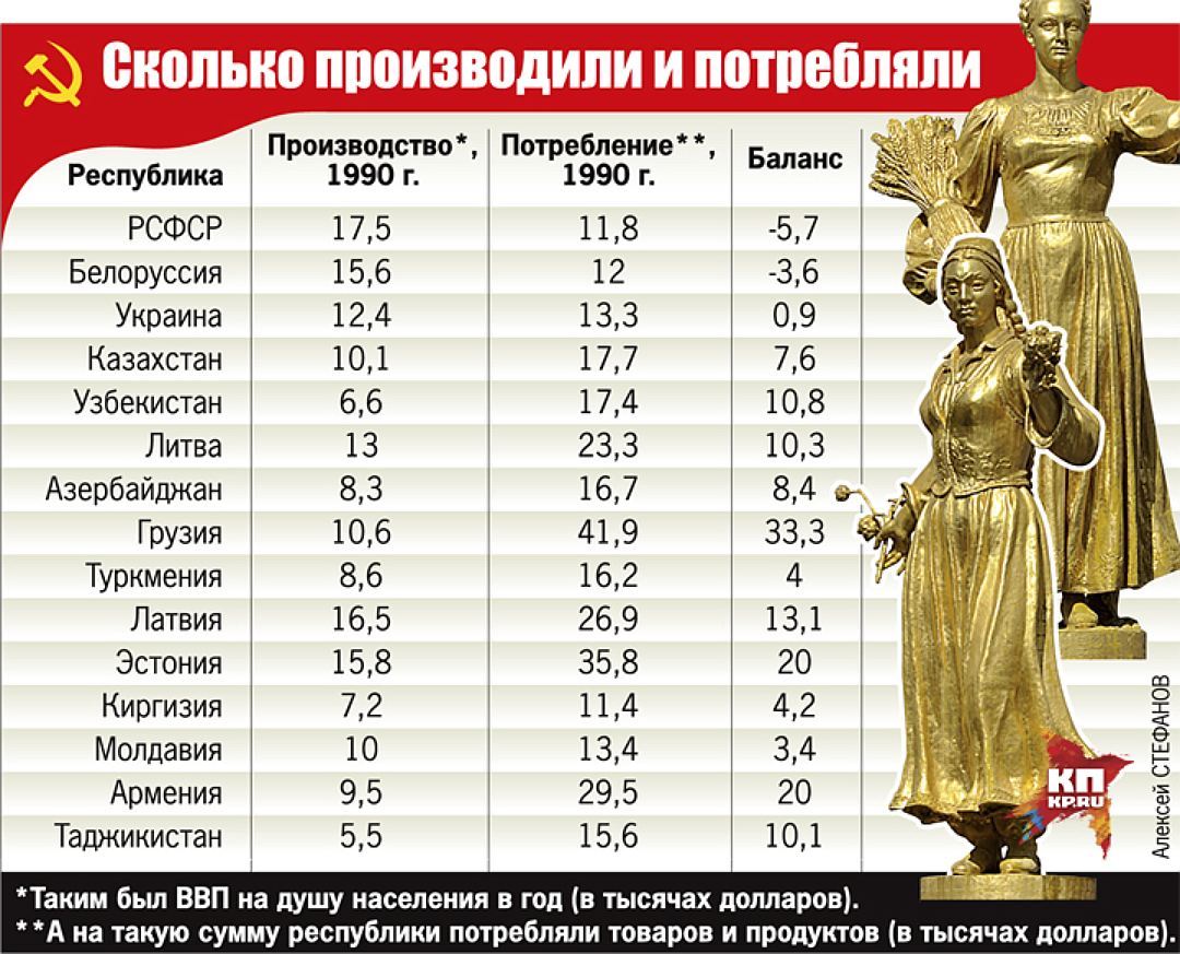 the curses of Muscovites ate all the kovbas ... or how Svidomo sat on the neck of the RSFSR for 70 years! - History of the USSR, Politics, Longtext, Picture with text, Ukrainian SSR, Longpost