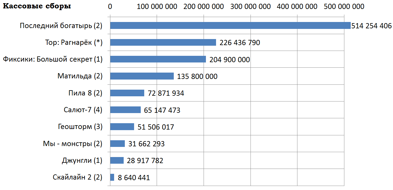 Кассовые сборы российского кинопроката и распределение сеансов за прошедший уик-энд (2 - 5 ноября) - Фильмы, Тор 3: Рагнарек, Фиксики: Большой секрет, Джунгли, Кассовые сборы, Кинопрокат