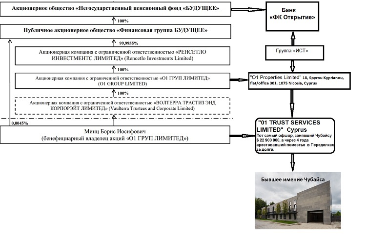 Бенефициарный владелец. Бенефициарный владелец акционерного общества. Схема дачи Чубайса. РЕНСЕТЛО Инвестментс Лимитед. Схема Чубайса продажа дома.
