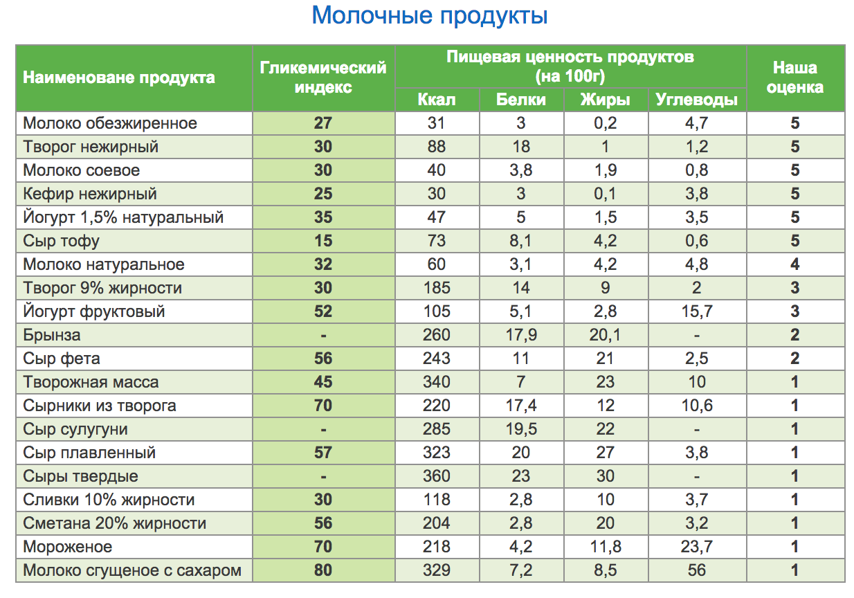 Краткий список БЖУ продуктов для вашего здоровья! - Спортивные советы, Бжу, Питание, Длиннопост