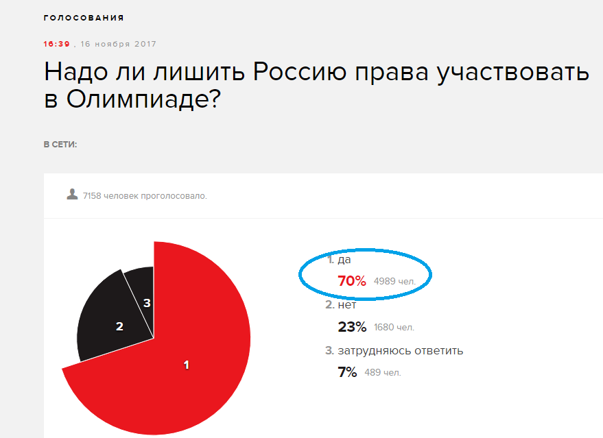 And then they are surprised by the folk love. - Russia, Politics, Olympiad, Survey, Screenshot, Echo of Moscow