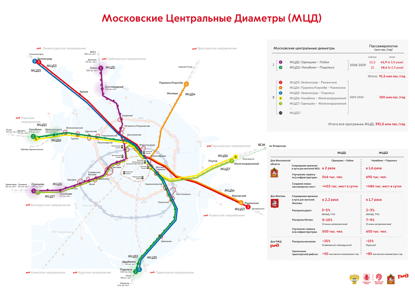 Мчится тройка удалая: чего ждать от московских центральных диаметров - Моё, Сергей Собянин, Политика, Транспорт, Подмосковье, Метро, Длиннопост