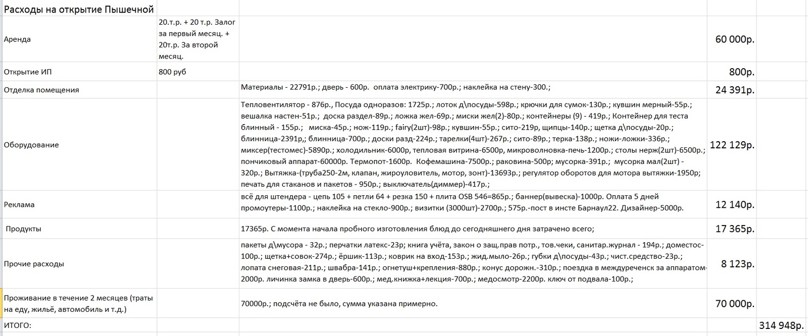 Как я Пышечную открывал V. 2.0 - Моё, Пышка, Пышечная, Бизнес, Начало, Длиннопост, Барнаул