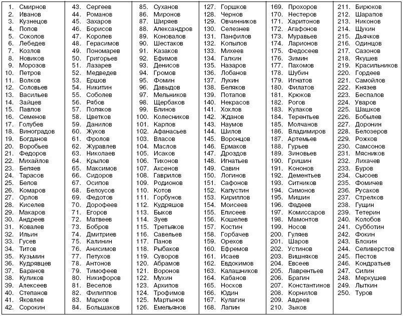 250 most popular Russian surnames. Did you find yours? - Uninteresting, List, Surname