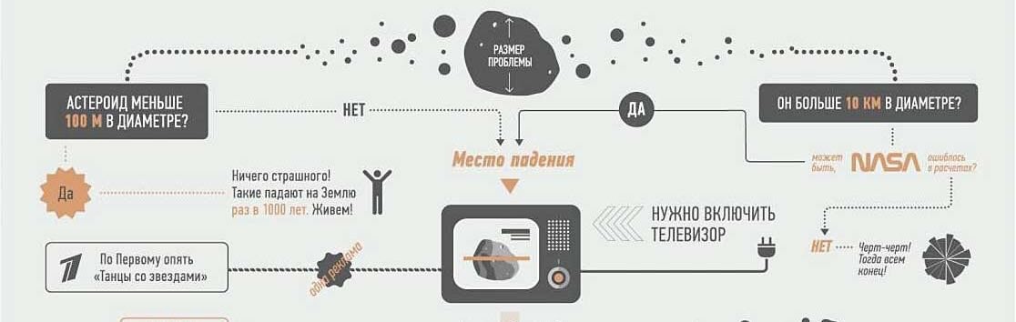 Падение астероида - Моё, Инфографика, Интересное, Необычное, IQ, Экскурсия, Фэнтези, Образование, Длиннопост