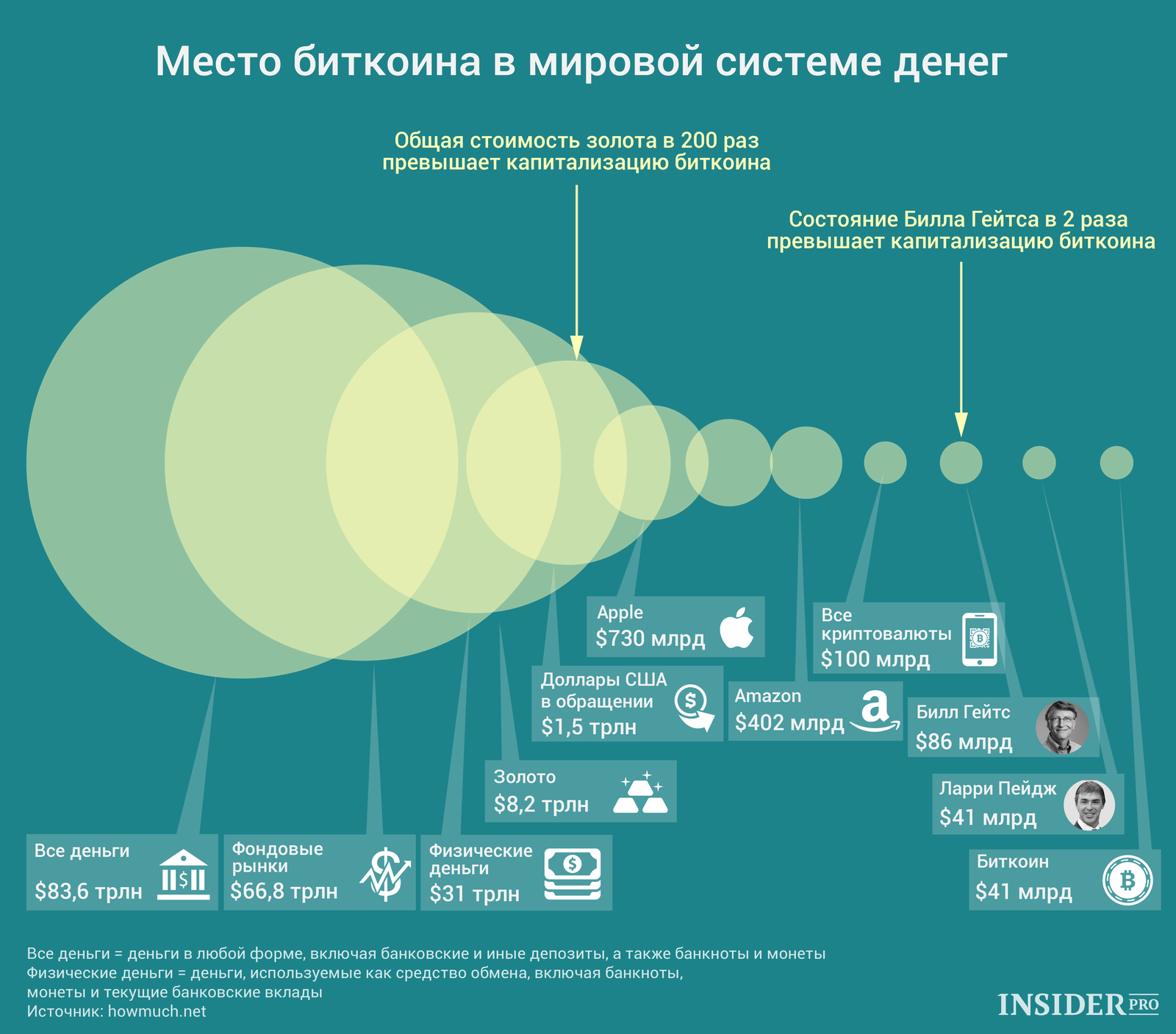 Мир блокчейна и криптовалют глазами космополита - Криптовалюта, Блокчейн, Биткоины, Ico, Криптоденьги, Новая Экономическая Реальность, Эфириум, Мыльные пузыри, Длиннопост