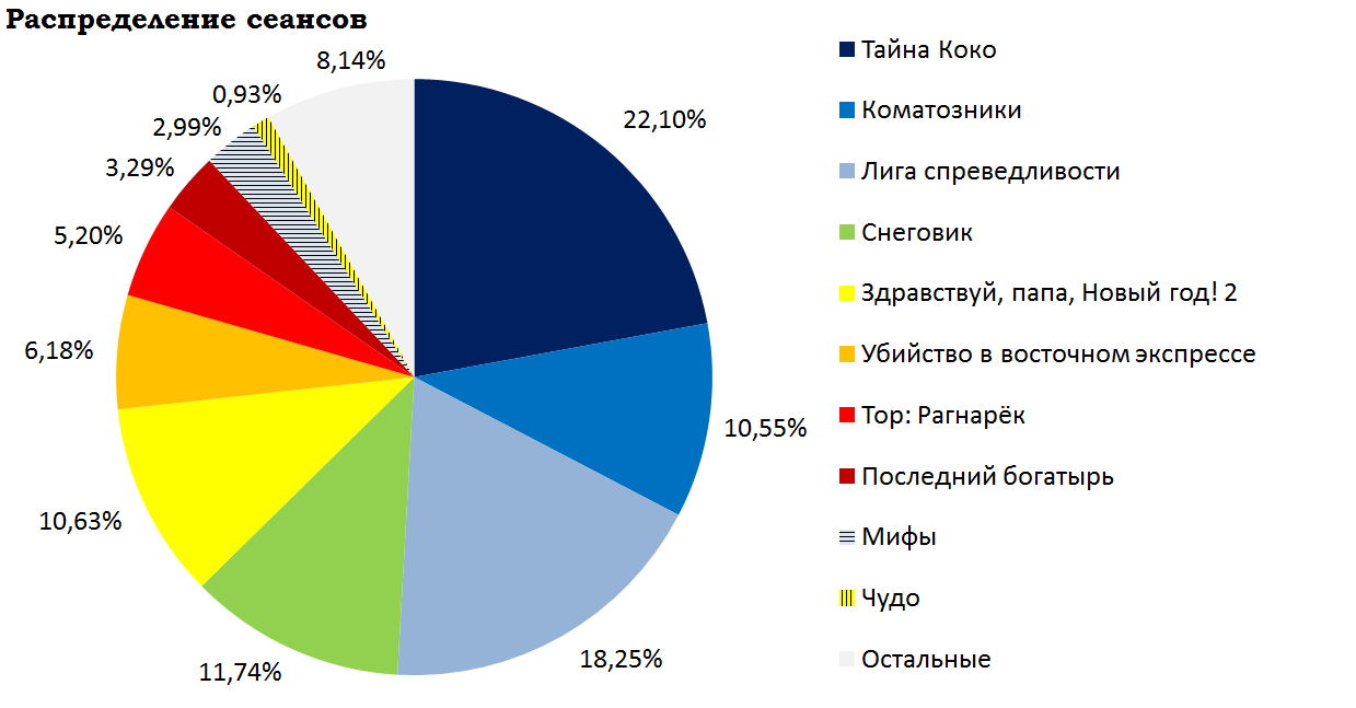 Russian box office receipts and distribution of screenings over the past weekend (November 23 - 26) - Movies, The Mystery of Coco, flatmates, snowman, Hello Dad New Year! 2, Box office fees, Film distribution