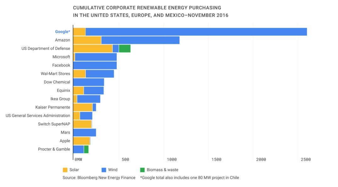 Google has officially switched completely to solar and wind energy. - Google, Electricity, Renewable energy