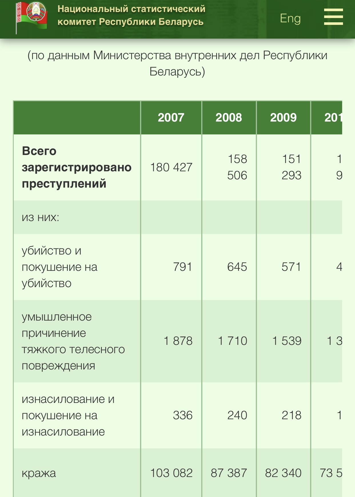 Belarus 1-1 China - Crime, Republic of Belarus, Murder, Statistics, Tags, Society, Discussion, Alexander Lukashenko, Longpost