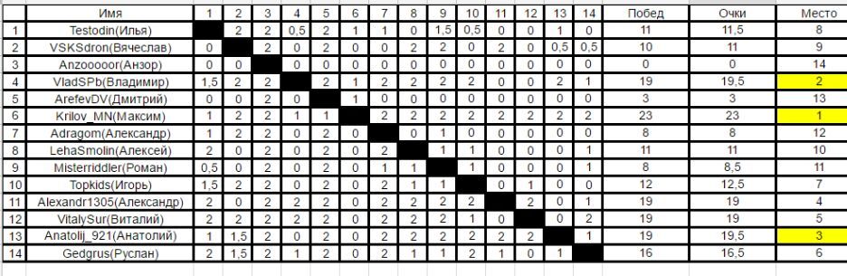 Results of the third peek-a-boo chess tournament (chess.com). - My, Chess, Tournament, Competitions, 