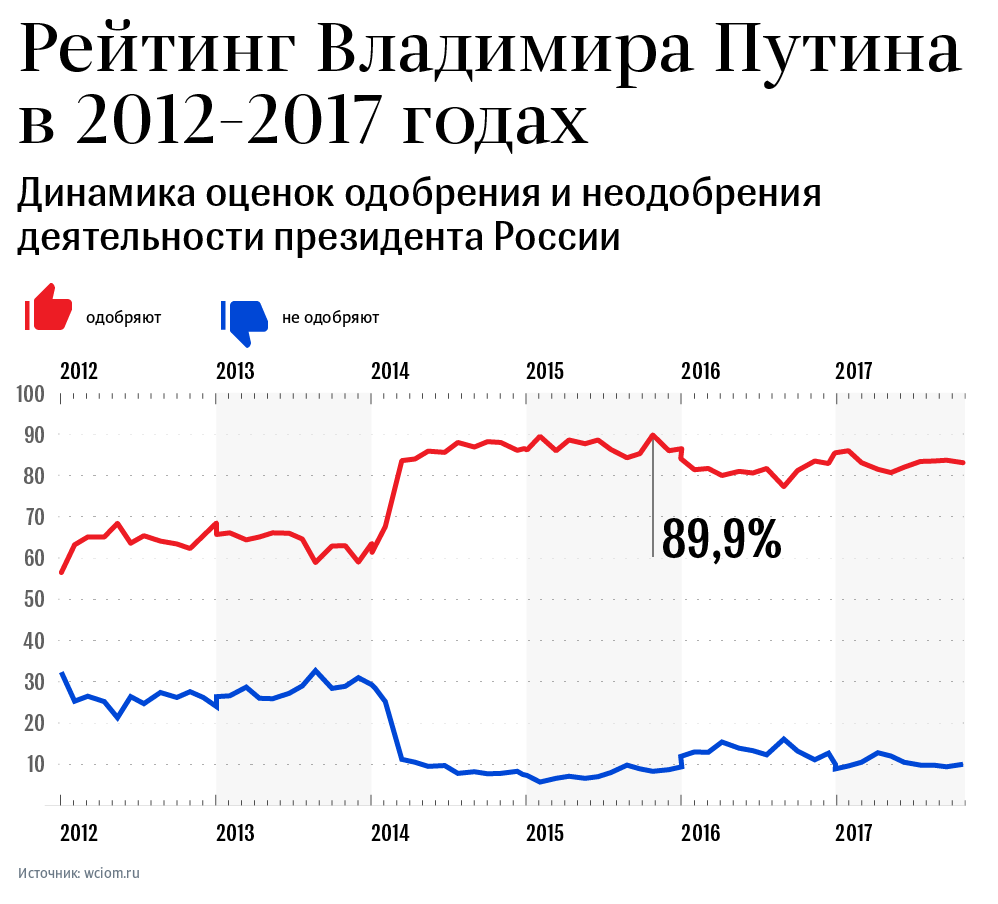 Putin will run in 2018 - Politics, Text, Video, Elections 2018, Vladimir Putin