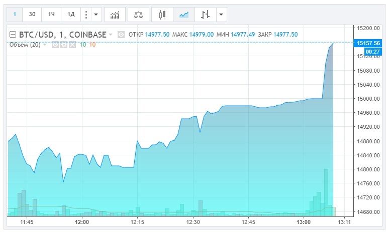 15100!!!что происходит - Моё, Биткоины, Криптовалюта, Экономика