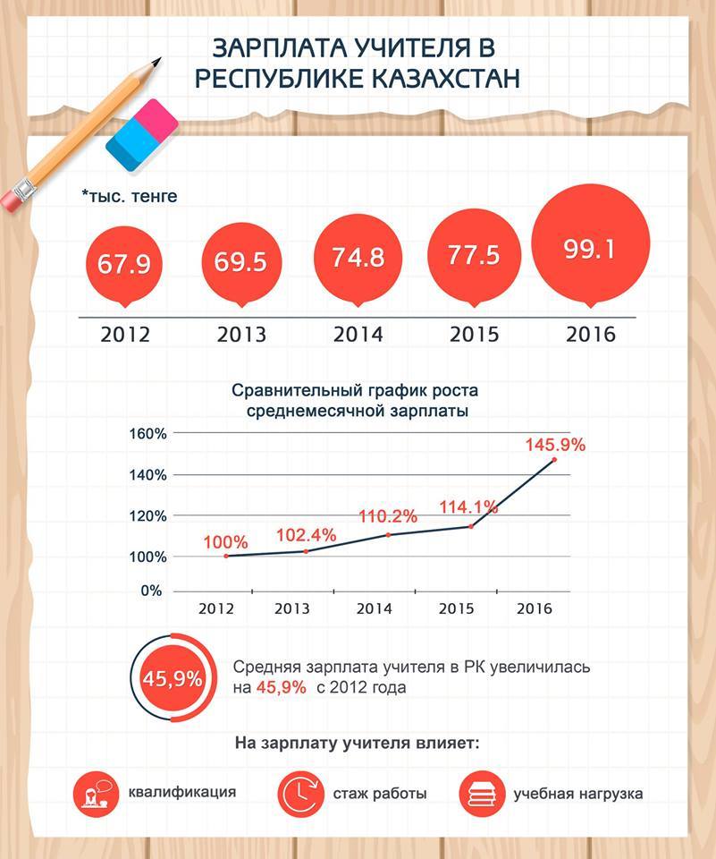 HOW DOES THE SALARY OF TEACHERS GROW IN KAZAKHSTAN - Kazakhstan, Education