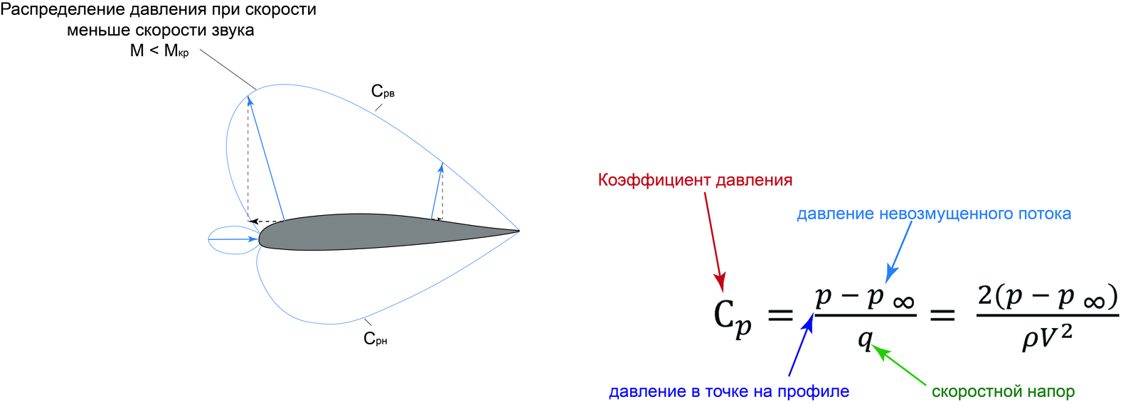 Коэффициент давления. Коэф давления аэродинамика. Скоростной напор формула аэродинамика. Коэффициент давления аэродинамика формула.