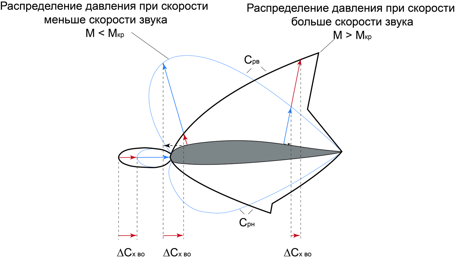 Who slows down planes for speeding and what is the penalty? - My, Aerodynamics, Fine, Resistance, Aviation, Longpost