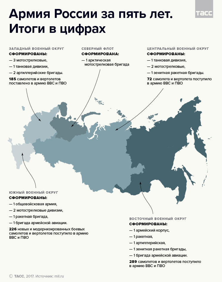 Как обновилась российская армия за пять лет - Инфографика, ВС РФ, Модернизация, Длиннопост, Вооруженные силы