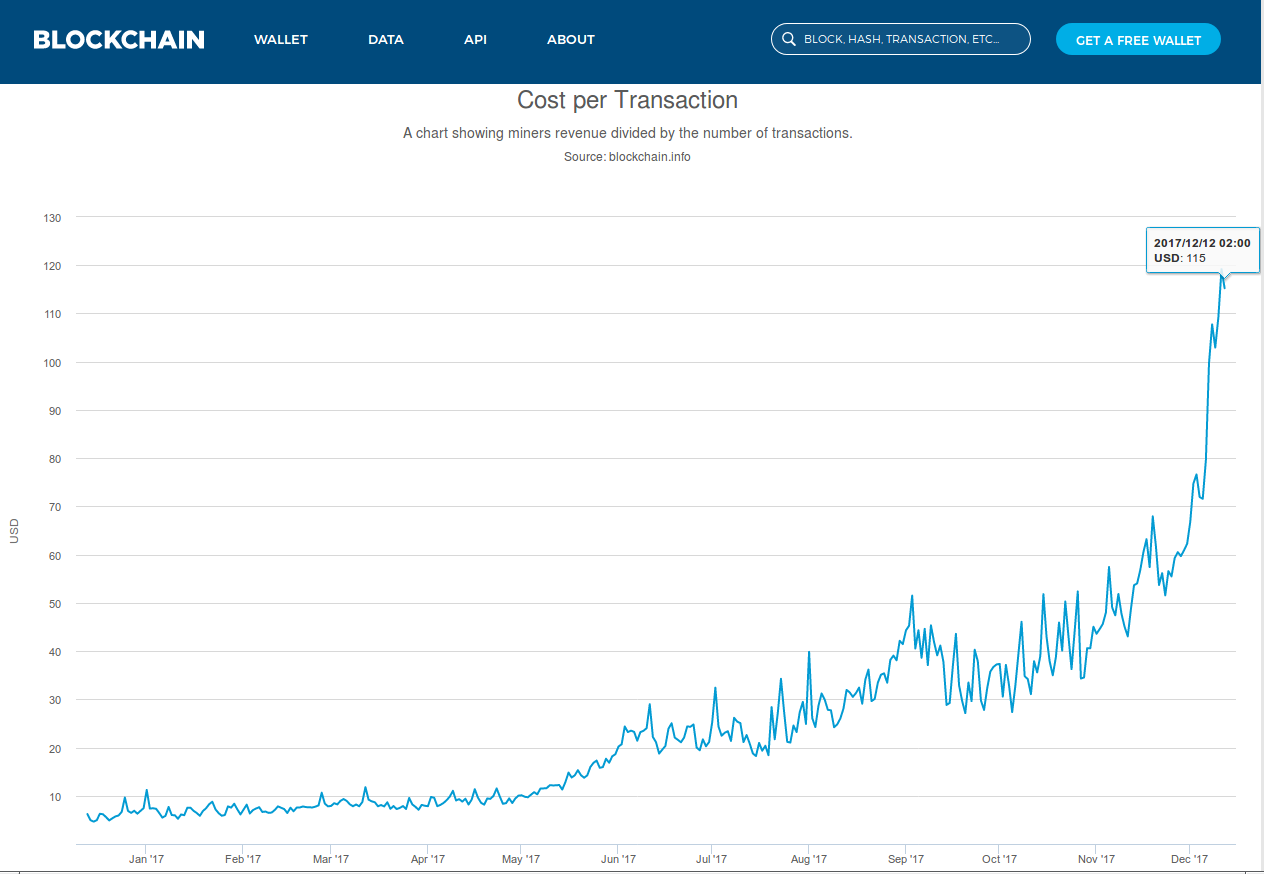 Transaction fee - Bitcoins, Commission, Talk, Infographics