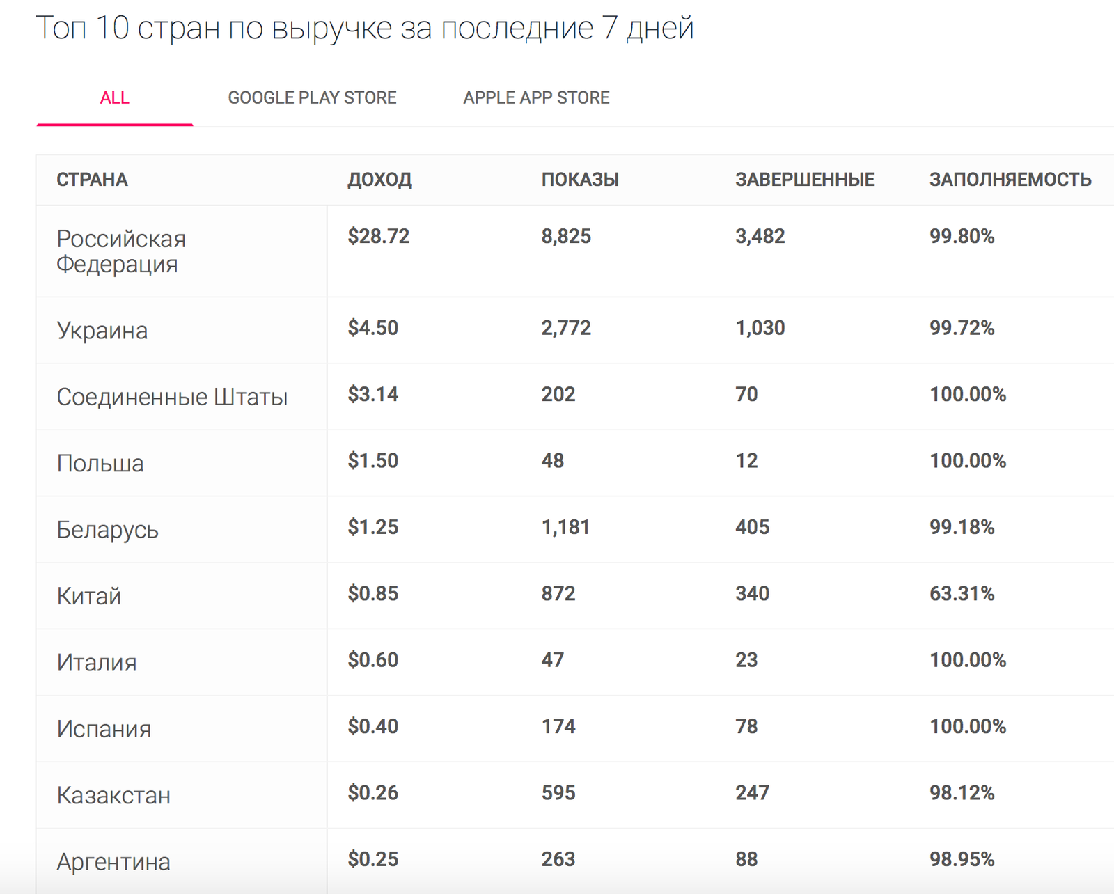 Как я слил 1000$ на продвижение мобильной игры | Пикабу