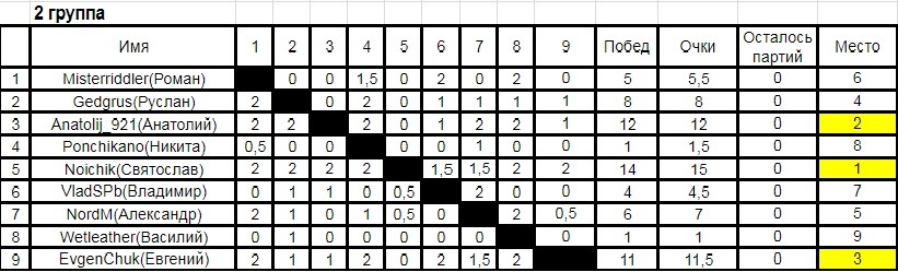 Итоги пятого турнира по шахматам среди пикабушников (chess.com) - Моё, Шахматы, Турнир по шахматам, Пикабу, Соревнования, Чемпион