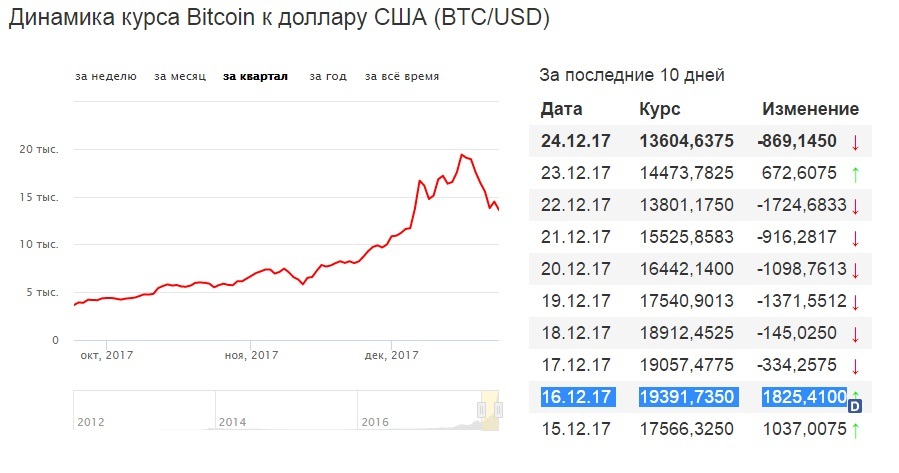 Если у вас в будущем появится машина времени, то биткоины нужно продавать 16 декабря 17 года - Биткоины, Криптовалюта, Лохотрон