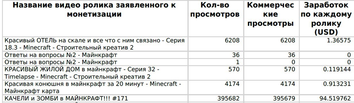 How much do youtube channels earn? Part 2. - My, Youtuber, Youtube, , , Youtube channels, My, Longpost