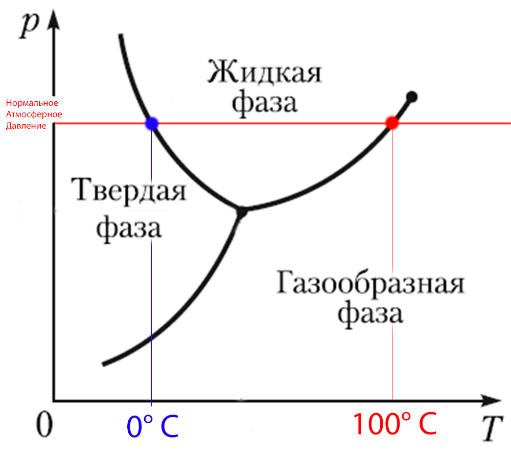 Диаграмма состояния вещества. Диаграмма состояния вещества тройная точка. Фазовая диаграмма воды тройная точка. Фазовая диаграмма состояния вещества. Фазовая диаграмма вещества фазовые переходы.