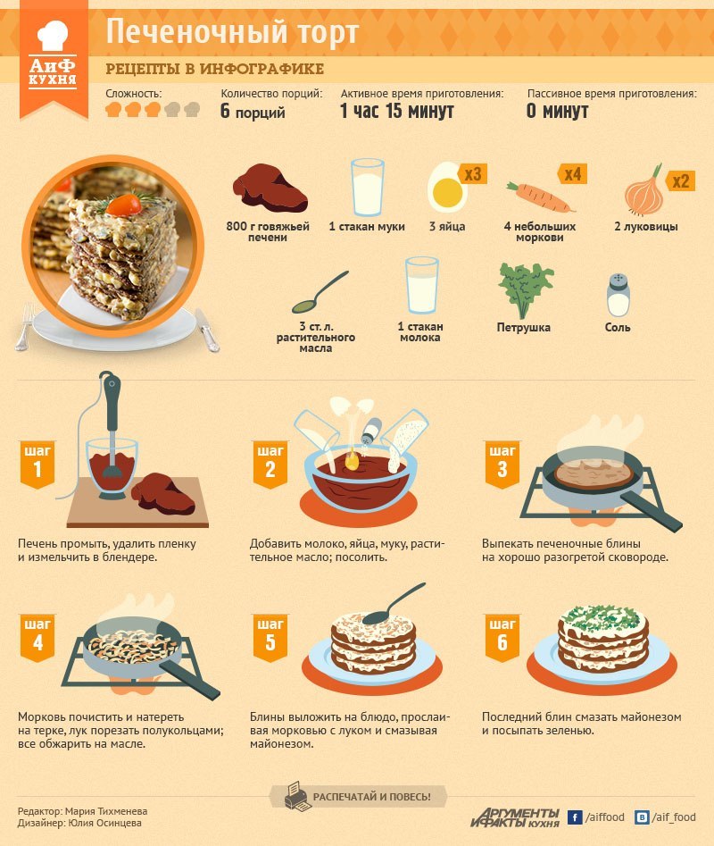 Meat - Infographics, Recipe, Meat, Arguments and Facts, Longpost