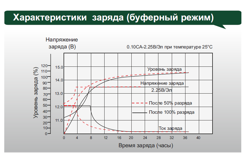 Ток заряда аккумулятора. Характеристики заряда свинцового аккумулятора. Напряжение заряда свинцово кислотного АКБ. Напряжения заряда свинцовой АКБ. Режим зарядки автомобильного аккумулятора.