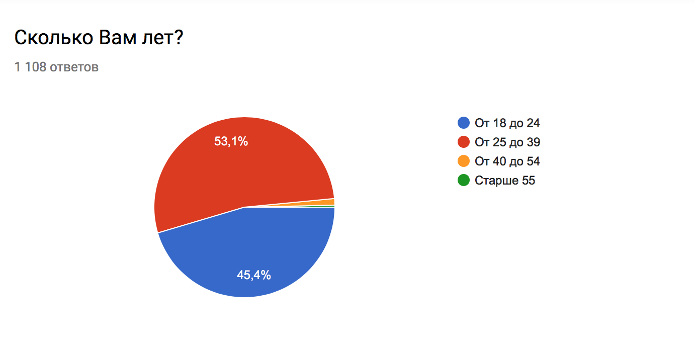 Poll results What do you like most about RPG? - My, Survey, RPG, Text, Computer games, Longpost