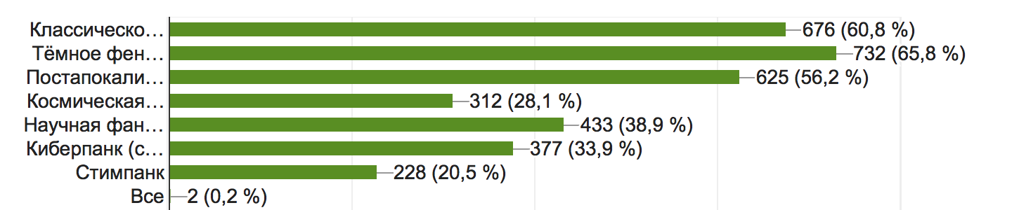 Poll results What do you like most about RPG? - My, Survey, RPG, Text, Computer games, Longpost