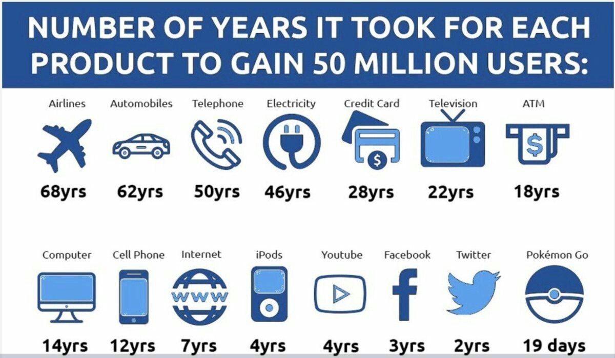 Number of years each product took to reach 50 million users - Technologies, Comparison, Reddit