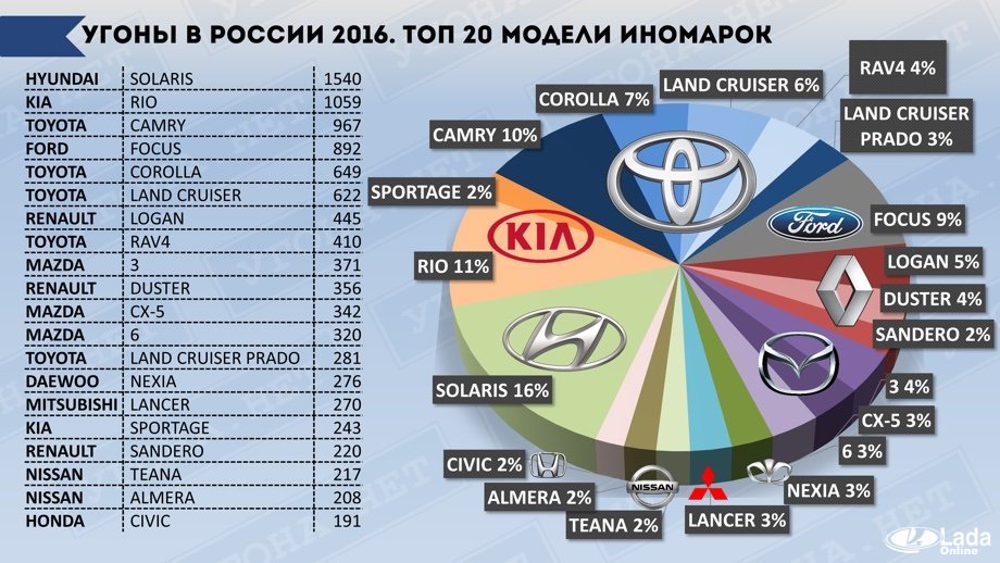 Статистика угонов автомобилей в 2017 году - Угон, Угон машины, Рейтинг, Статистика, Длиннопост