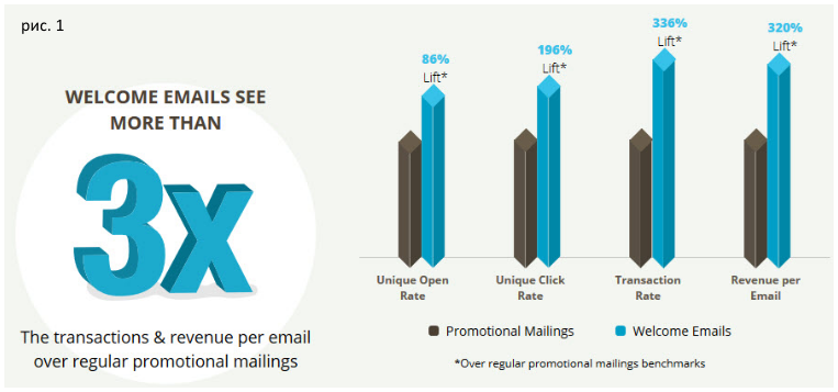Welcome email series in email marketing - Promotion, Website promotion, Longpost, My, Internet Marketing, Marketing