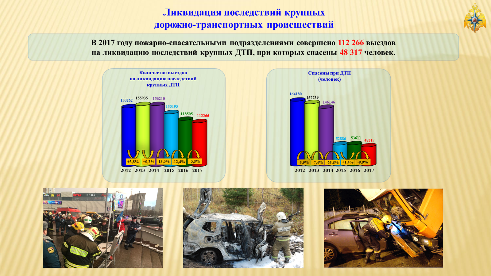 The main indicators of the state of protection of the population and territories of the Russian Federation from emergencies in 2017 - Ministry of Emergency Situations, Outcomes, Emergency, Fire, Road accident, Flood, Protection, The rescue, Longpost