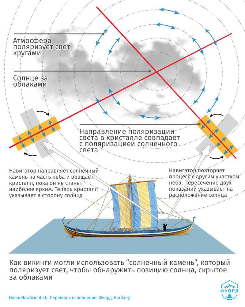 Импульс викингов 1 - Знать где Солнце. | Пикабу