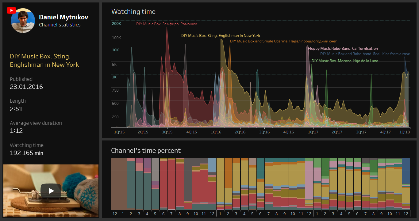 Интерактивная статистика канала Youtube - Моё, Дашборд, Интерактивная панель, Аналитика, Визуализация, YouTube, Длиннопост