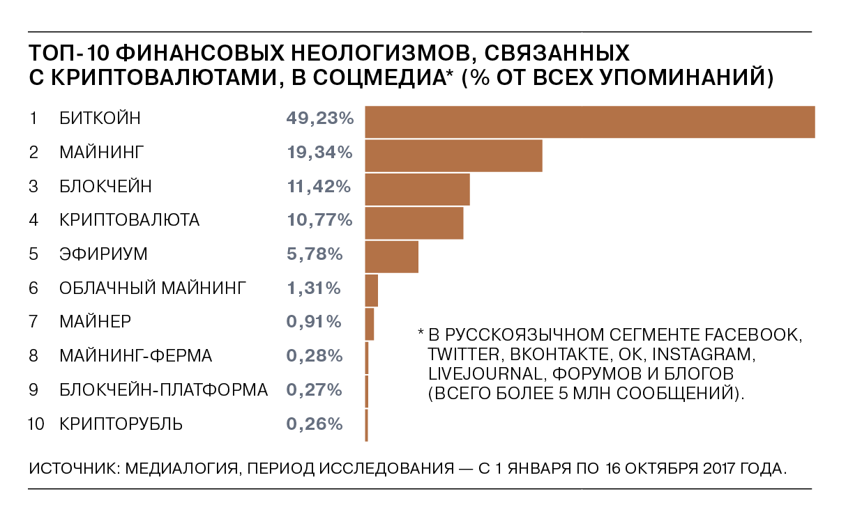 Infographics about the mention of cryptocurrencies in the media - Cryptocurrency, Bitcoins, Mining, media, Infographics, Longpost, Media and press