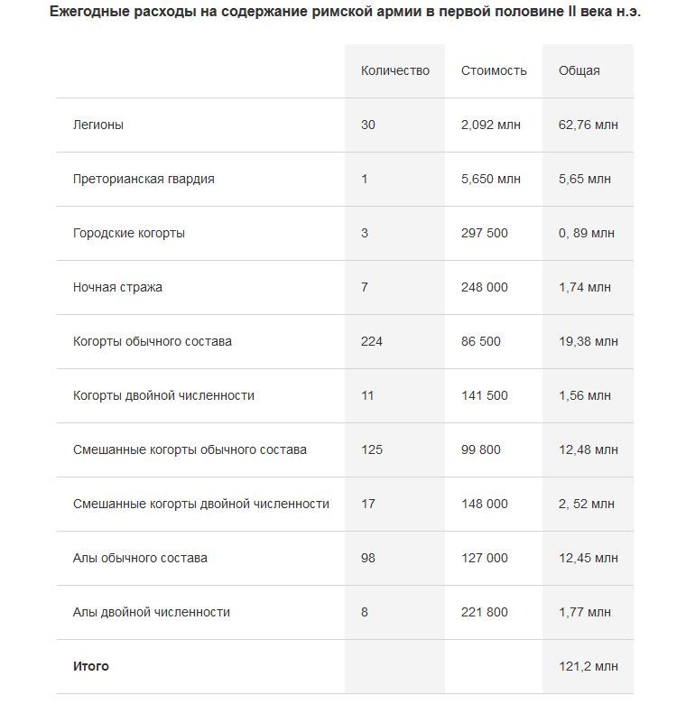 Military budget of the Roman Empire. - The Roman Empire, , , Story, Military, Ancient Rome, Antiquity, Longpost, Roman Legion