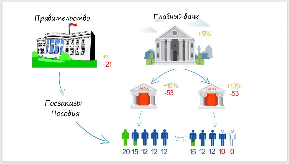 Everyone is in debt! How debt is created - My, Duty, Economy, How it works, Bank, Money, Finance, Longpost, How is it done