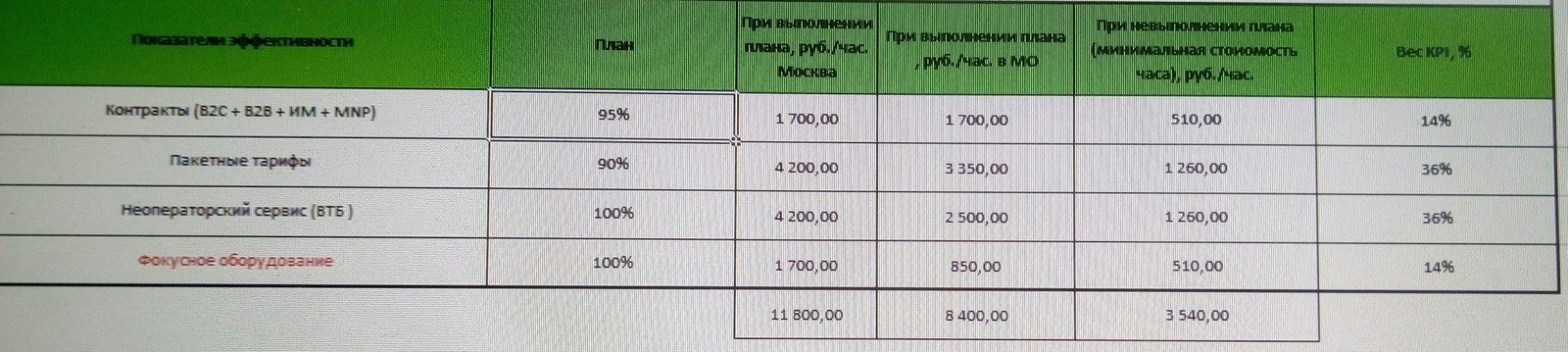 Работа в Теле2, полный взгляд изнутри - Моё, Теле2, Тренд, Работа, Менеджер по продажам, Длиннопост