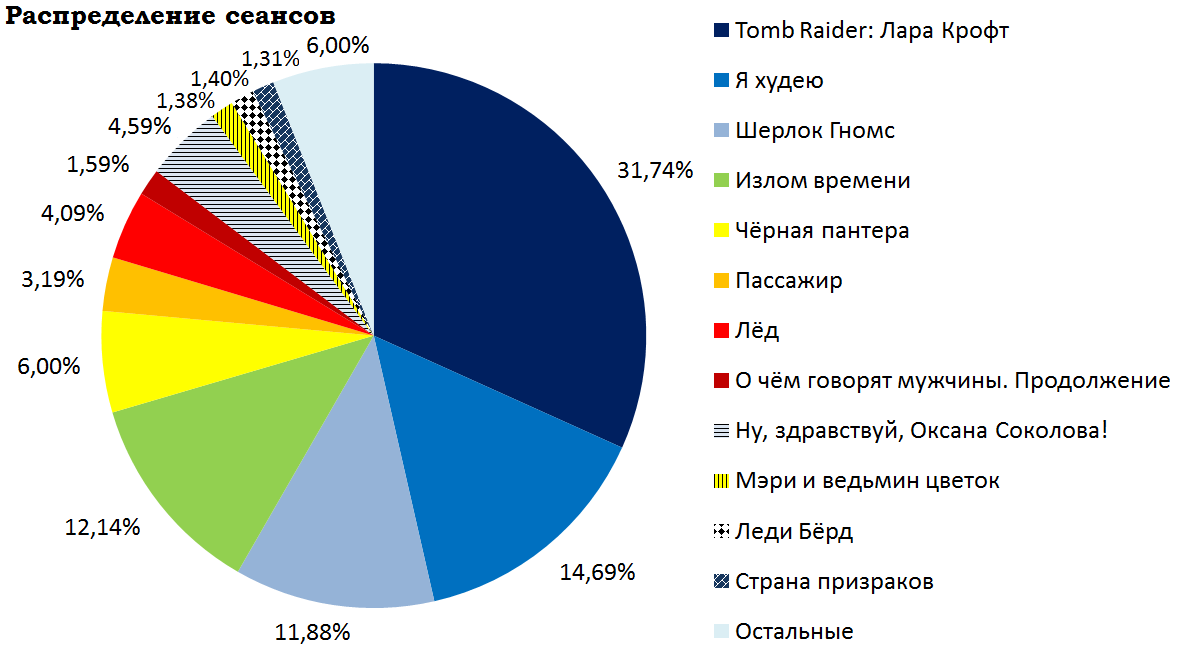 Кассовые сборы российского кинопроката и распределение сеансов за прошедший уик-энд (15 - 18 марта) - Фильмы, Tomb Raider: Лара Крофт, Шерлок Гномс, Леди Бёрд, Страна призраков, Кассовые сборы, Кинопрокат