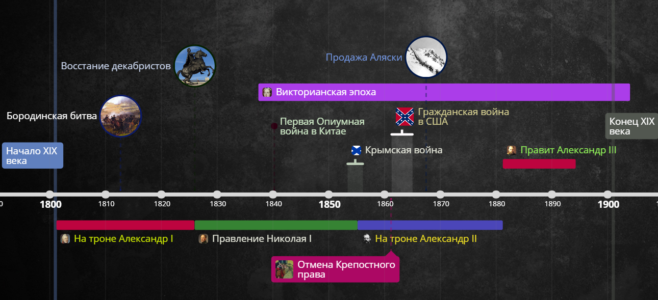 Significant events of the 19th century. Time line. - Story, 19th century, Xix, Russia, USA, Alexander II, Victoria, Decembrists, Victorian era, , Alexander I, Alexander III, Nicholas I, Line, Time