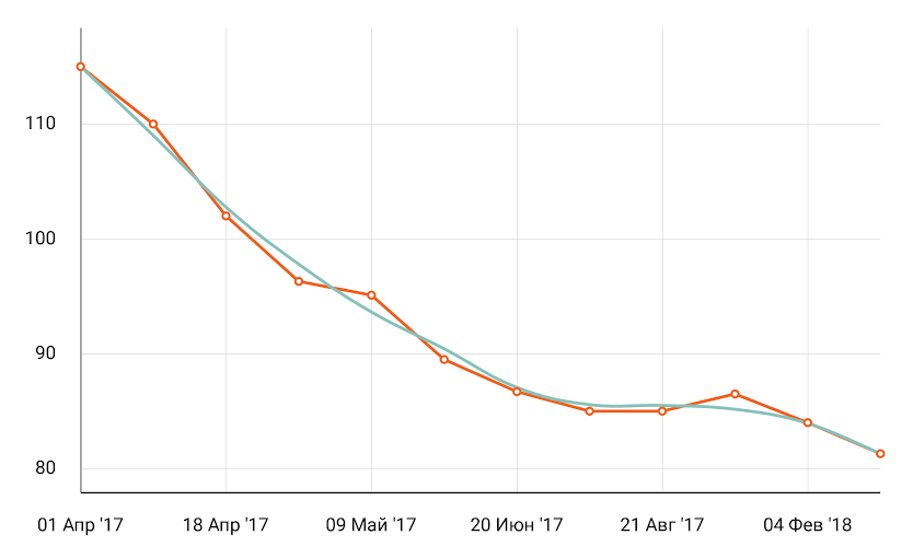 -34kg. The thorny path to the press cubes. - My, Slimming, Nutrition, Longpost