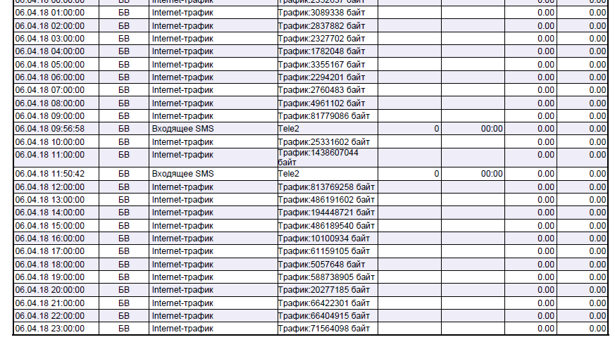 Детализацию звонков теле2 через интернет. Детализация интернет трафика. Распечатка звонков. Детализация звонков теле2. Детализация звонков теле2 фото.