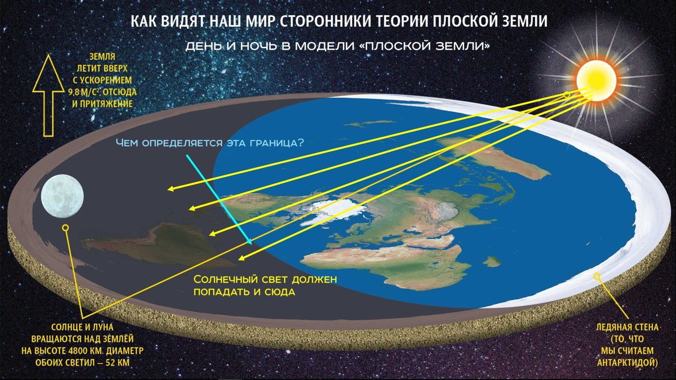 Возвращение плоской Земли: когда Средневековье «постучалось снизу» (Часть 1) - Антропогенез, Ученые против мифов, Олег Угольников, Плоская земля, Видео, Гифка, Длиннопост