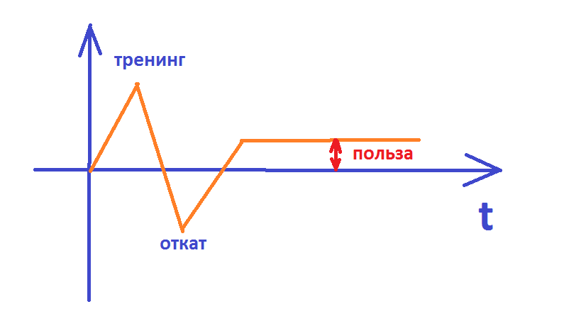 Записки тренинганутого- 10. Динамика тренинга. - Моё, Тренинг, Тренинги личностного роста, Саморазвитие, Записки тренинганутого, Какяусталсаморазвитваться, Длиннопост