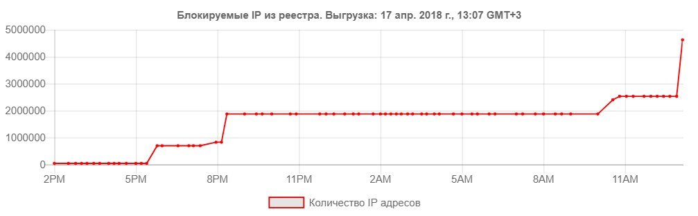 RKN goes to victory - Roskomnadzor, Telegram, Ban, Marasmus