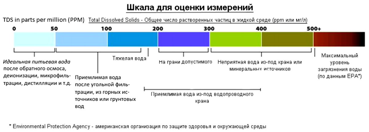 Минерализация питьевой воды и её норма